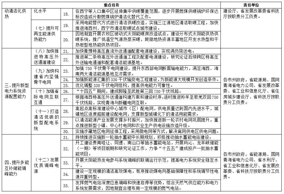 青海能源领域碳达峰方案：推动电源侧、电网侧百万千瓦级化学储能示范基地建设