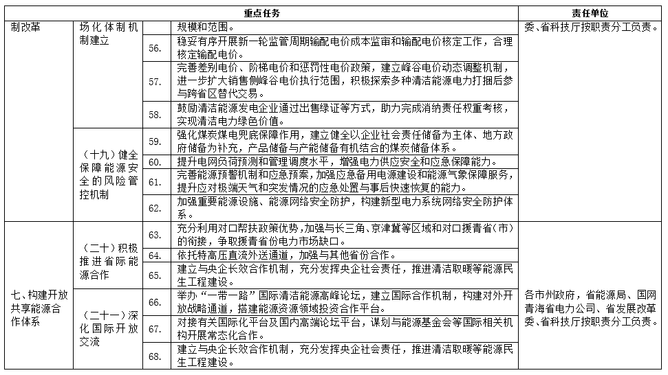 青海能源领域碳达峰方案：推动电源侧、电网侧百万千瓦级化学储能示范基地建设