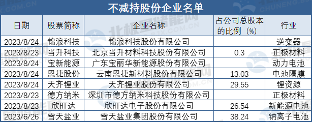 储能企业A股“回购潮”！15家储能企业发布不减持、回购公告