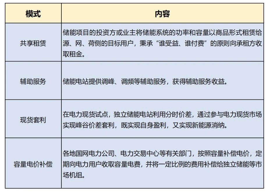 新型储能盈利能力与投资前景分析