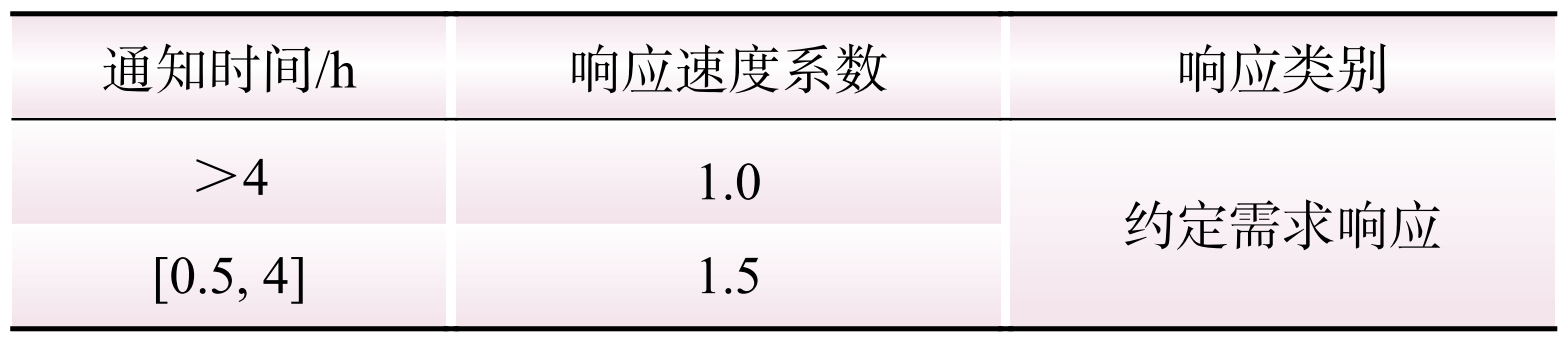 参与辅助服务的用户侧储能优化配置及经济分析