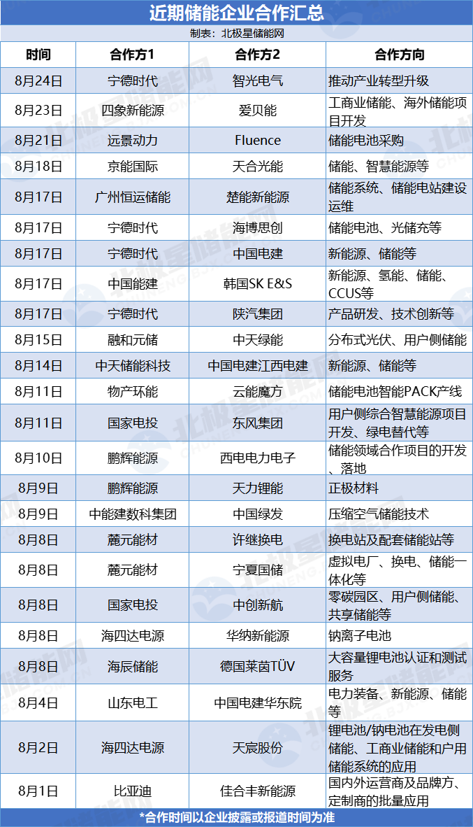 25次签约合作！储能企业强强联合，携手布局全产业链