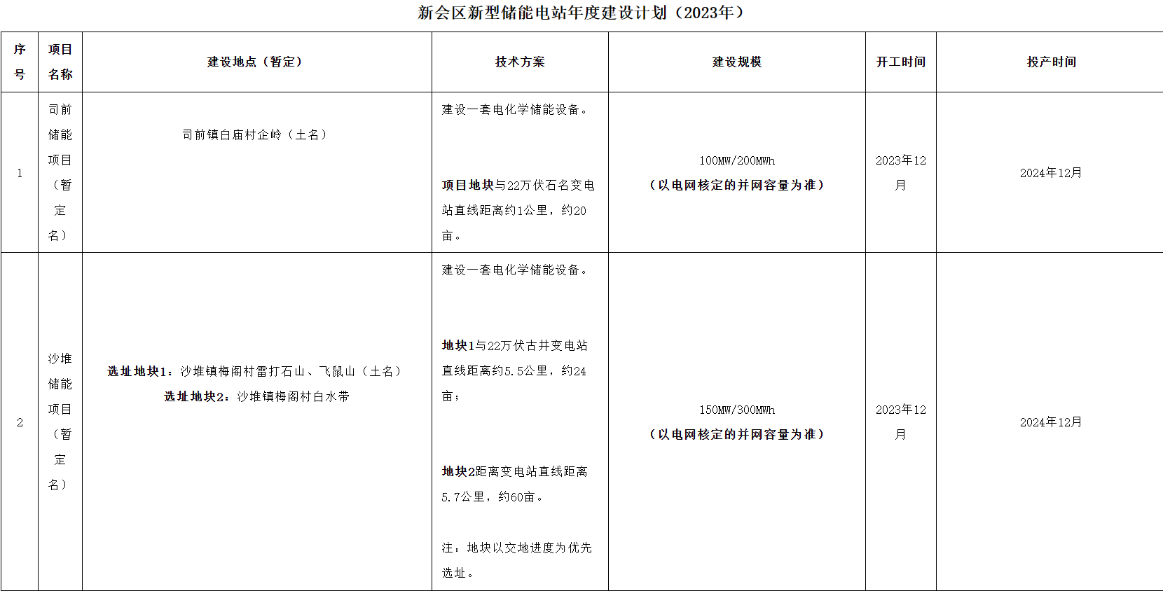 250MW/500MWh！广东江门市新会区2023年新型储能电站竞配