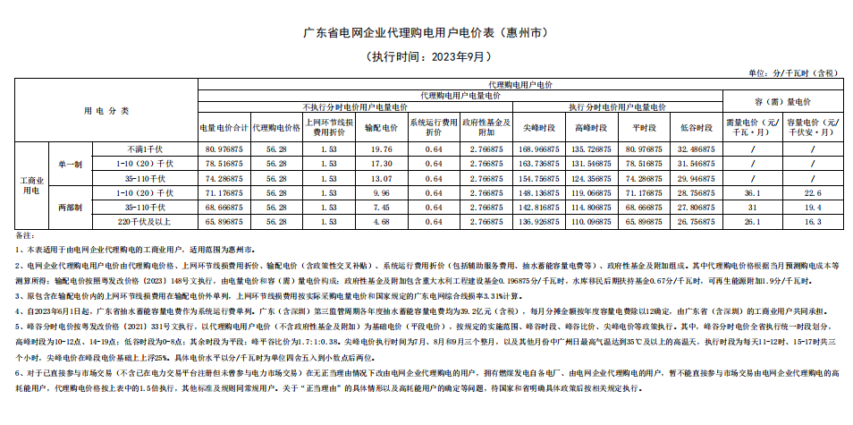 2023年9月全国峰谷电价汇总！20省市超0.7元！