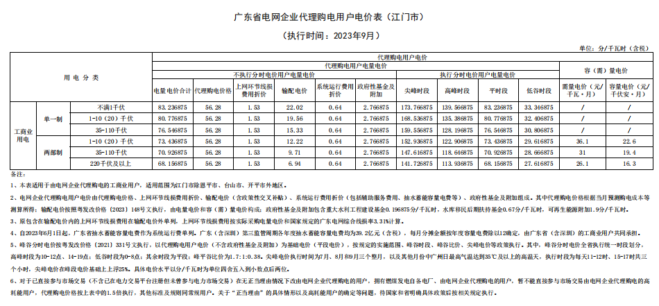 2023年9月全国峰谷电价汇总！20省市超0.7元！