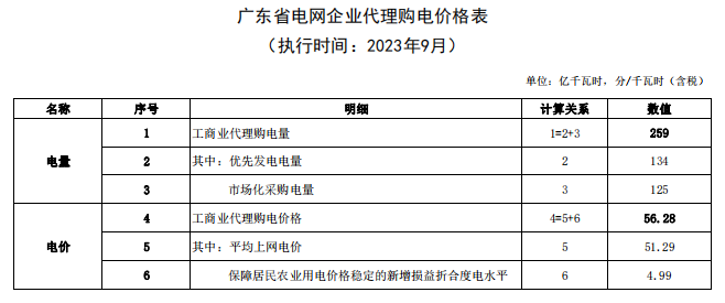 2023年9月全国峰谷电价汇总！20省市超0.7元！