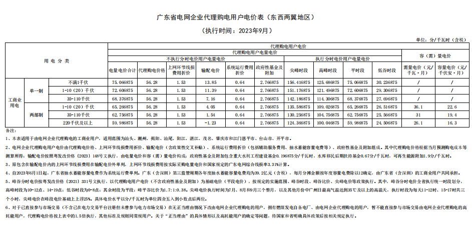 2023年9月全国峰谷电价汇总！20省市超0.7元！