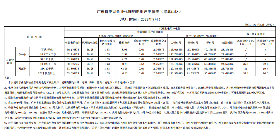 2023年9月全国峰谷电价汇总！20省市超0.7元！