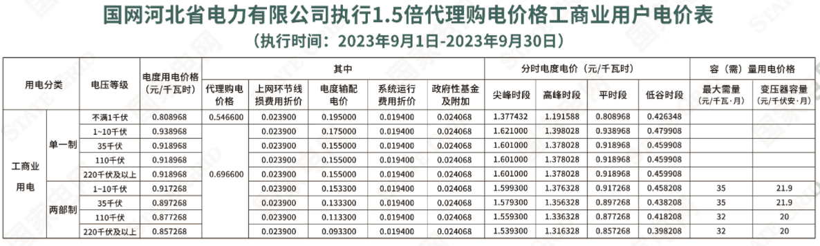 2023年9月全国峰谷电价汇总！20省市超0.7元！