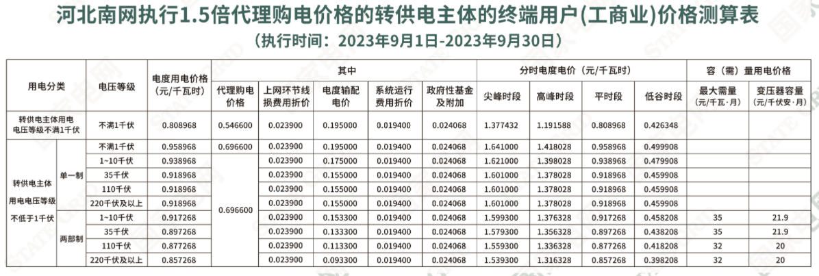 2023年9月全国峰谷电价汇总！20省市超0.7元！