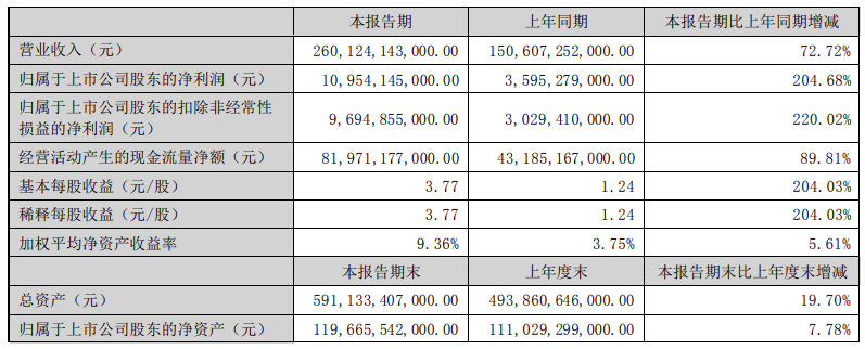 比亚迪2023上半年净利润增长204.68%！