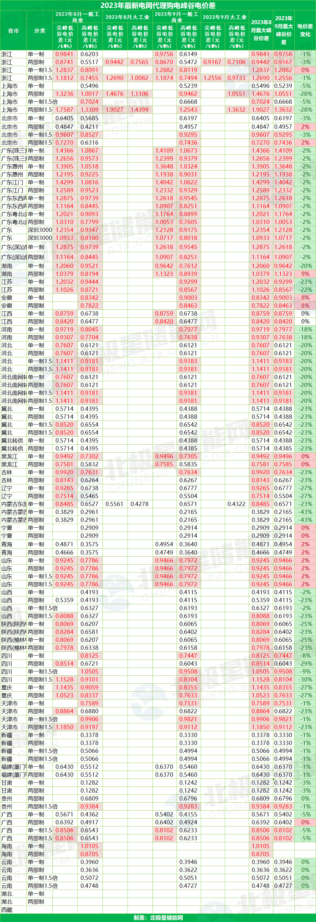 2023年9月全国峰谷电价汇总！20省市超0.7元！