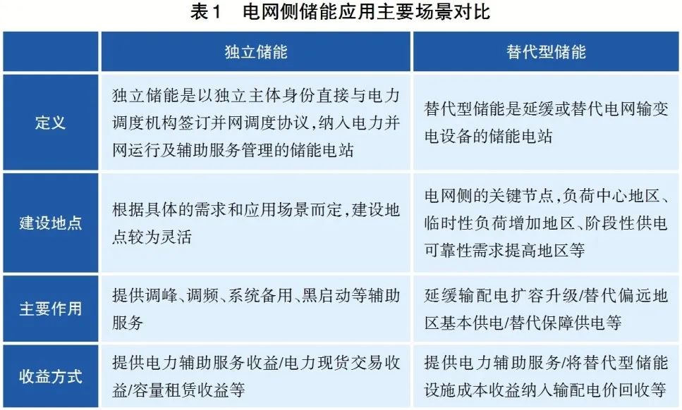 电化学储能的多种应用场景及发展空间