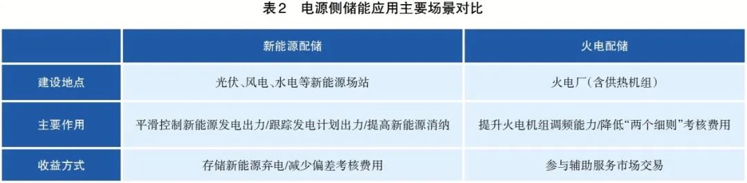 电化学储能的多种应用场景及发展空间