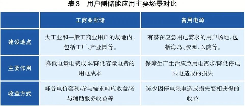 电化学储能的多种应用场景及发展空间