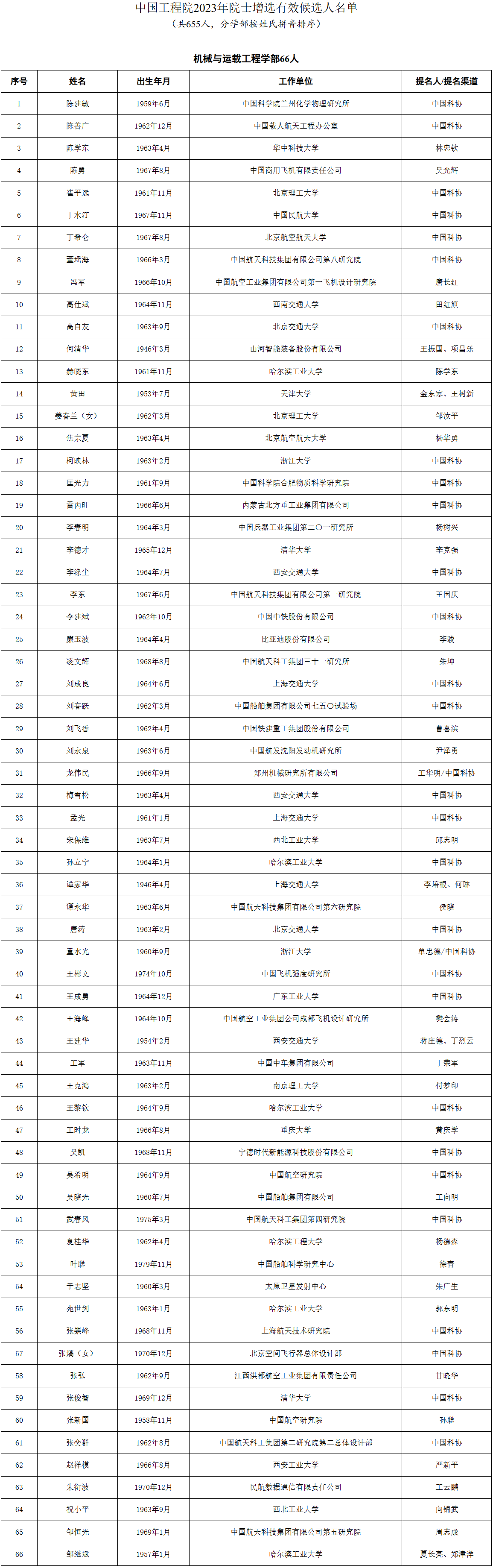 比亚迪、宁德时代首席科学家入选！中国工程院公布655名新增院士名单