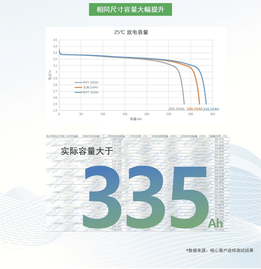 10月底率先量产！首款320Ah电芯送样测试数据出炉