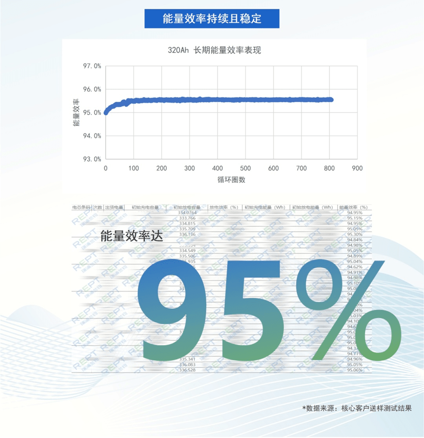 10月底率先量产！首款320Ah电芯送样测试数据出炉