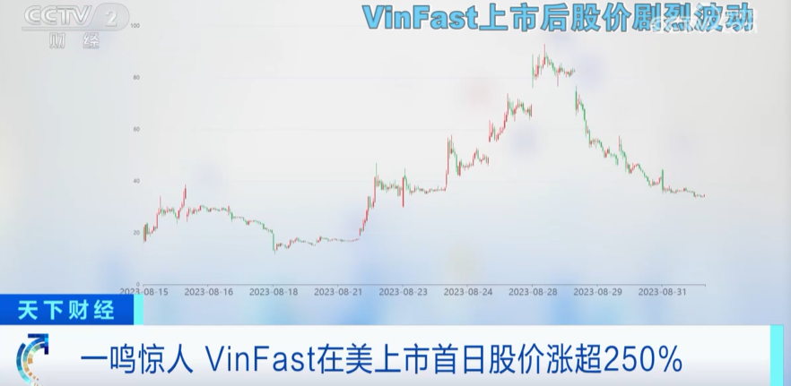 股价暴跌近70%！越南电动汽车制造商VinFast引关注