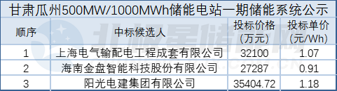 储能中标丨0.91-1.18元/Wh 甘肃瓜州500MW/1000MWh储能电站一期储能系统集成开标