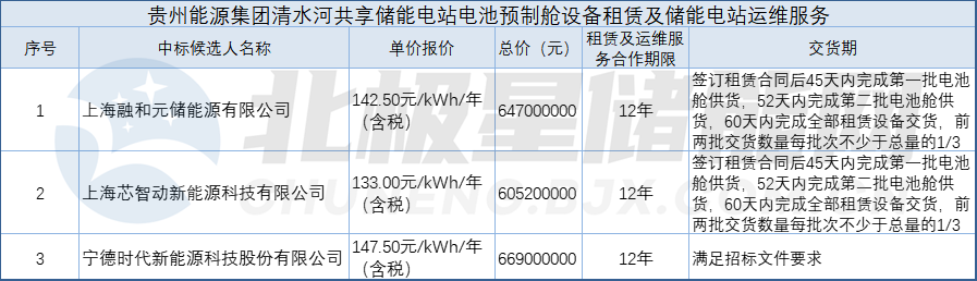 宁德时代、融和元储子公司入围！贵州兴义200MW/400MWh共享储能电站电池预制舱租赁及运维服务开标