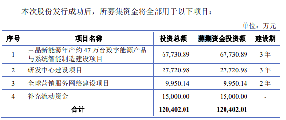 储能PCS企业三晶股份沪主板IPO过会！