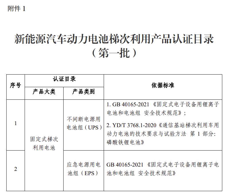 两部门组建动力电池梯次利用产品认证技术委员会并发布目录！