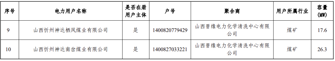 405.71MW！山西公示新一批独立储能和用户可控负荷参与电力调峰市场交易企业