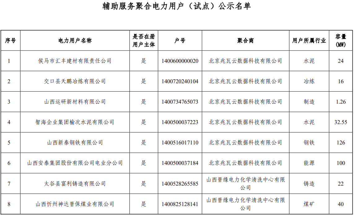 405.71MW！山西公示新一批独立储能和用户可控负荷参与电力调峰市场交易企业