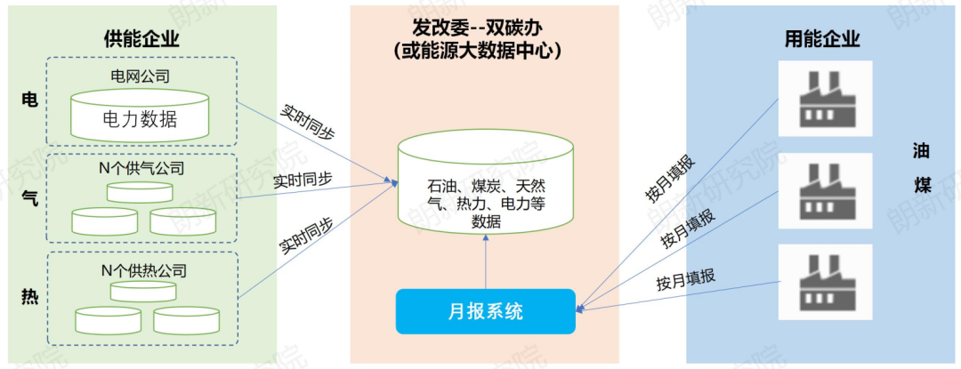 探索政府碳排放监测能力体系构建，为企业减碳行动拉满进度条