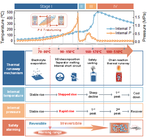 暨南大学和中科大研究团队在锂离子电池热失控早期预警领域取得进展