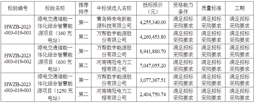 <a href=http://uvys.net/ target=_blank class=infotextkey>储能</a>中标丨三家企业入围！国家电投绿电交通储能一体化项目开标