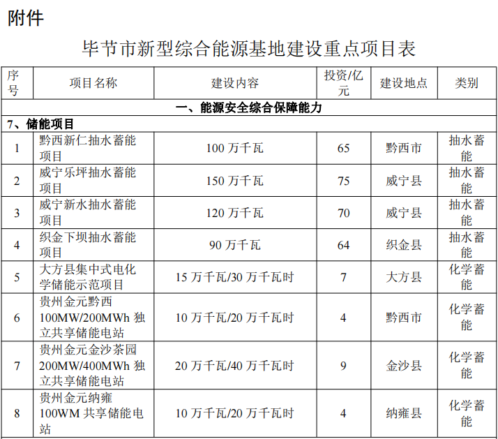 储能超1GW/2GWh！贵州毕节市新型综合能源基地建设实施方案公布