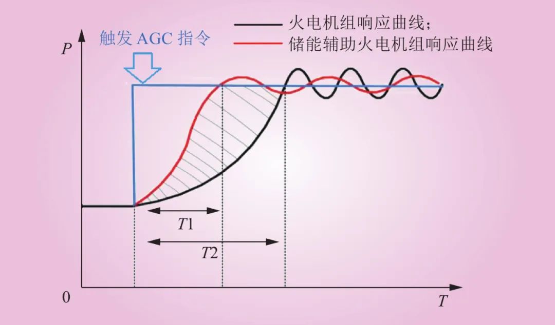 新型电力系统下储能参与电力调峰调频辅助市场的竞标策略