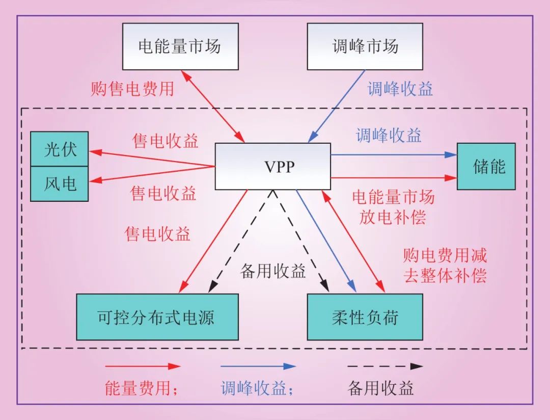 新型电力系统下储能参与电力调峰调频辅助市场的竞标策略