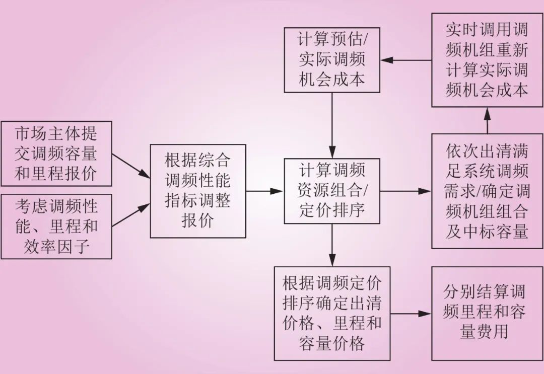 新型电力系统下储能参与电力调峰调频辅助市场的竞标策略