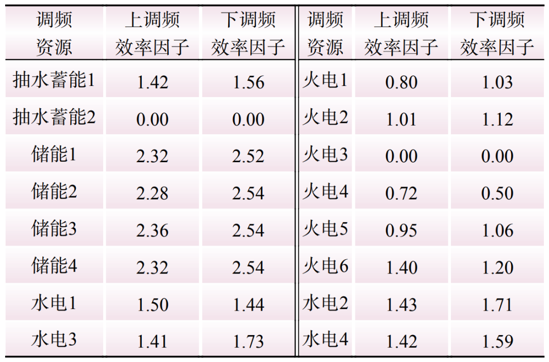 新型电力系统下储能参与电力调峰调频辅助市场的竞标策略