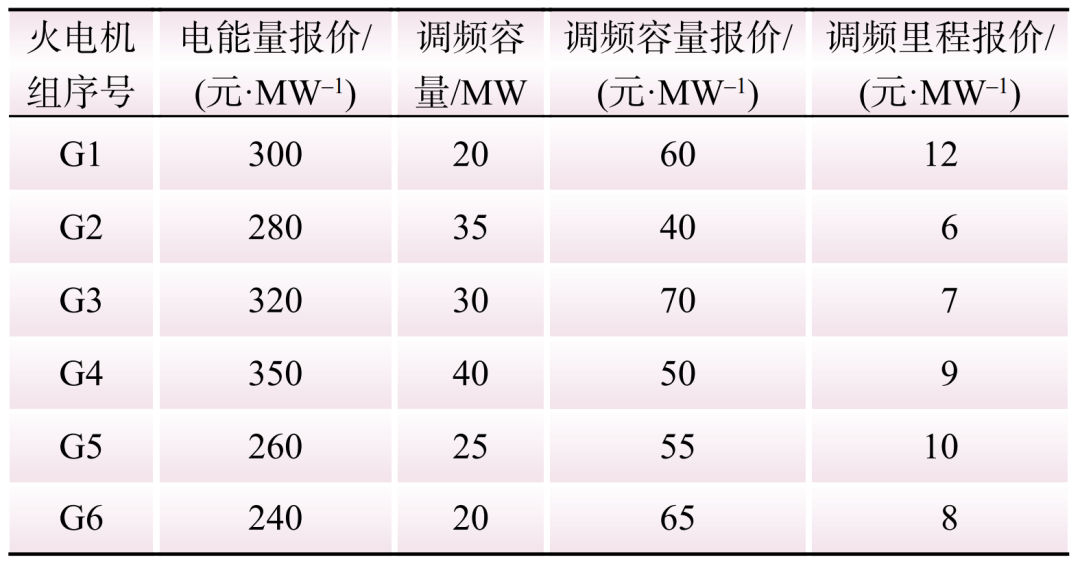 新型电力系统下储能参与电力调峰调频辅助市场的竞标策略