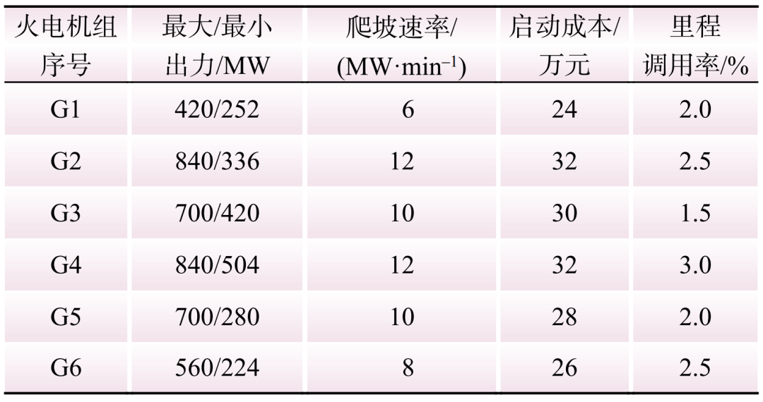 新型电力系统下储能参与电力调峰调频辅助市场的竞标策略