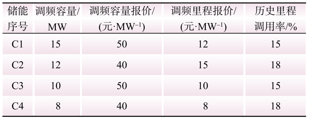 新型电力系统下储能参与电力调峰调频辅助市场的竞标策略