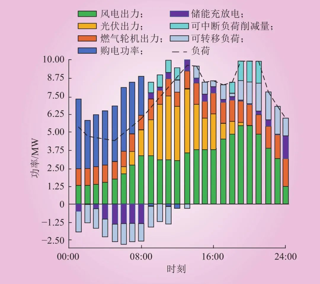 新型电力系统下储能参与电力调峰调频辅助市场的竞标策略