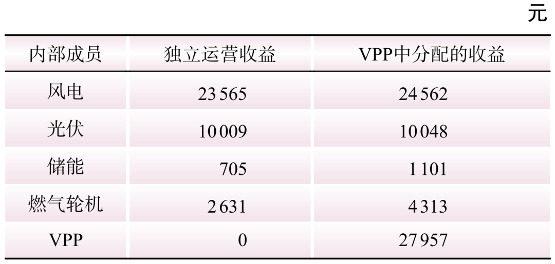 新型电力系统下储能参与电力调峰调频辅助市场的竞标策略