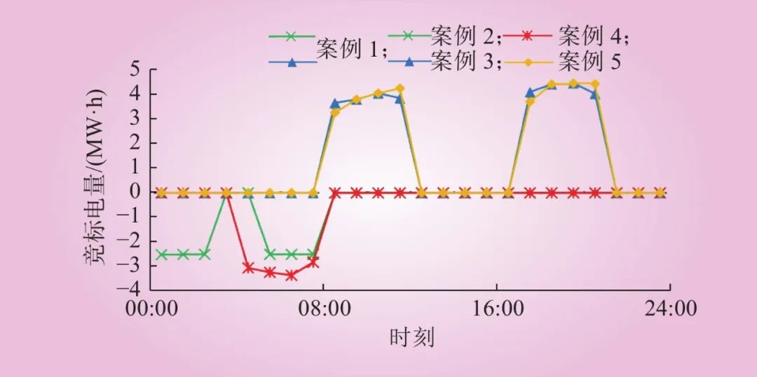 新型电力系统下储能参与电力调峰调频辅助市场的竞标策略