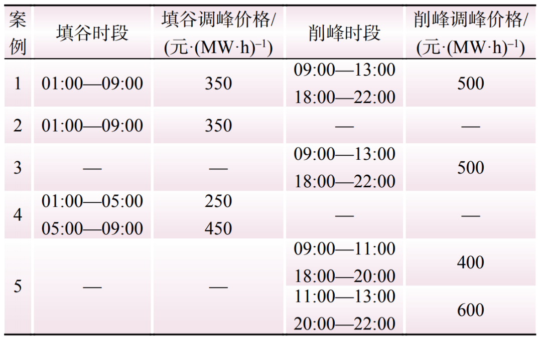 新型电力系统下储能参与电力调峰调频辅助市场的竞标策略