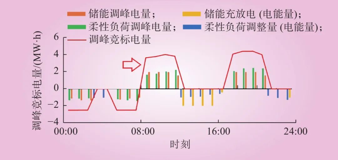 新型电力系统下储能参与电力调峰调频辅助市场的竞标策略