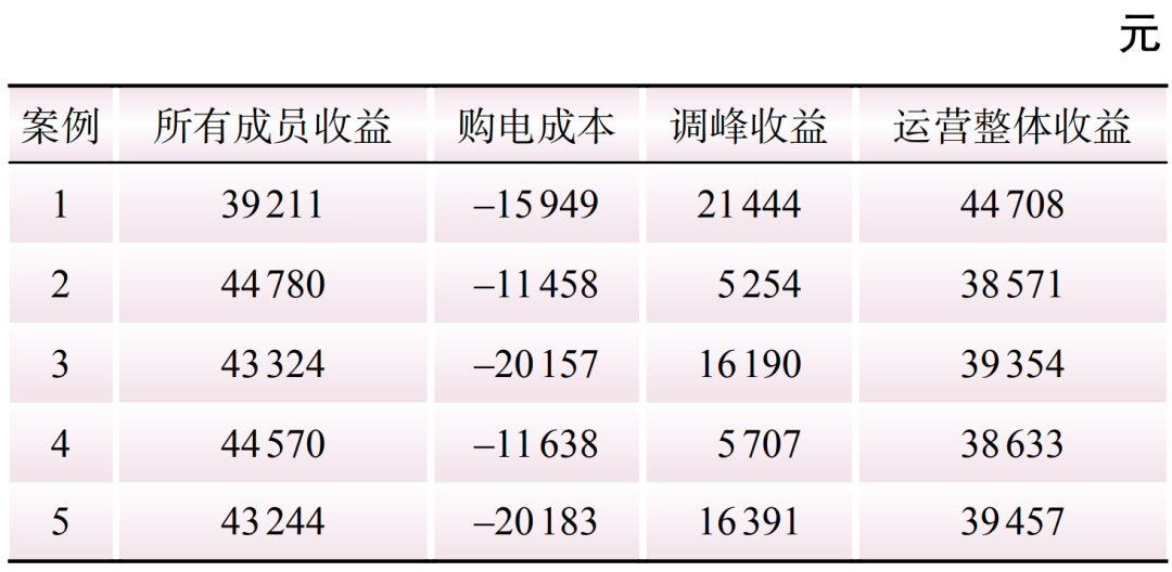 新型电力系统下储能参与电力调峰调频辅助市场的竞标策略