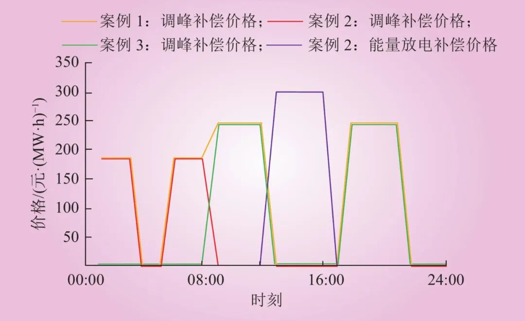 新型电力系统下储能参与电力调峰调频辅助市场的竞标策略