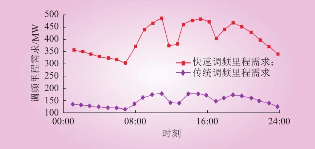 新型电力系统下储能参与电力调峰调频辅助市场的竞标策略