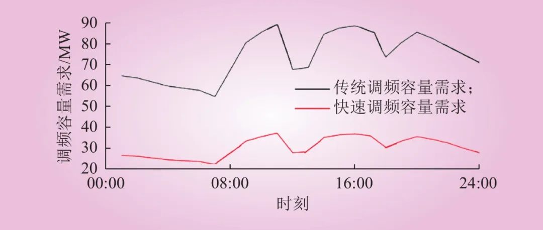 新型电力系统下储能参与电力调峰调频辅助市场的竞标策略