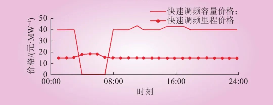 新型电力系统下储能参与电力调峰调频辅助市场的竞标策略